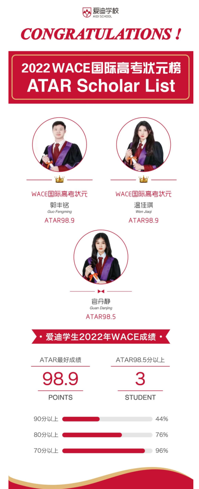 澳洲高中 | WACE国际高考放榜，爱迪连续18年摘得WACE国际高考状元！(图1)