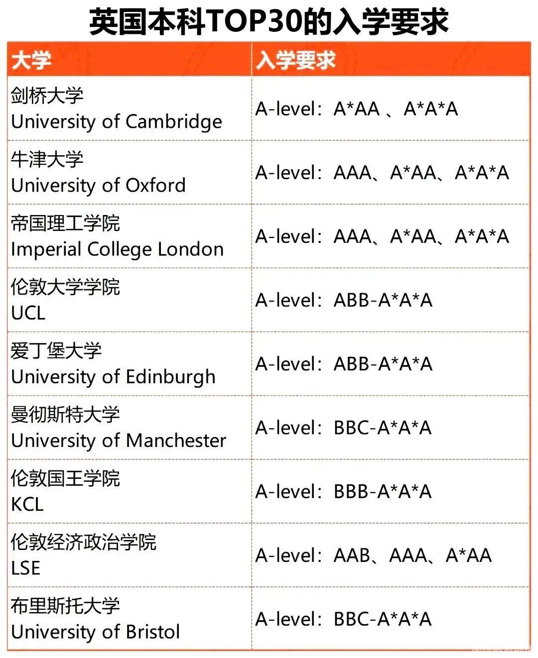 爱迪国际学校：*A-Level课程常见问题汇总，8大问题带你一文搞懂A-Level课程！(图1)