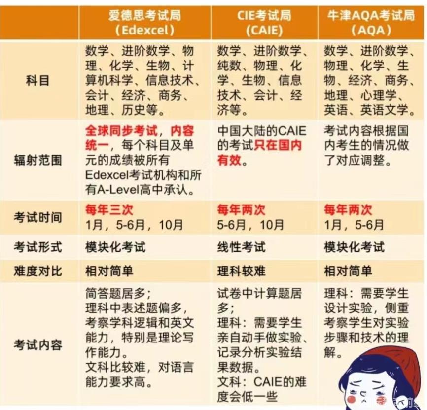 爱迪国际学校：*A-Level课程常见问题汇总，8大问题带你一文搞懂A-Level课程！(图2)