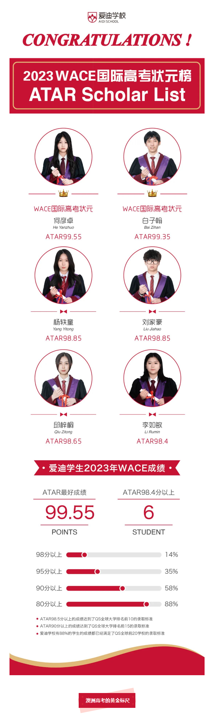 澳洲高中 | 北京爱迪学校刷新国际高考纪录，19年蝉联状元宝座！(图1)