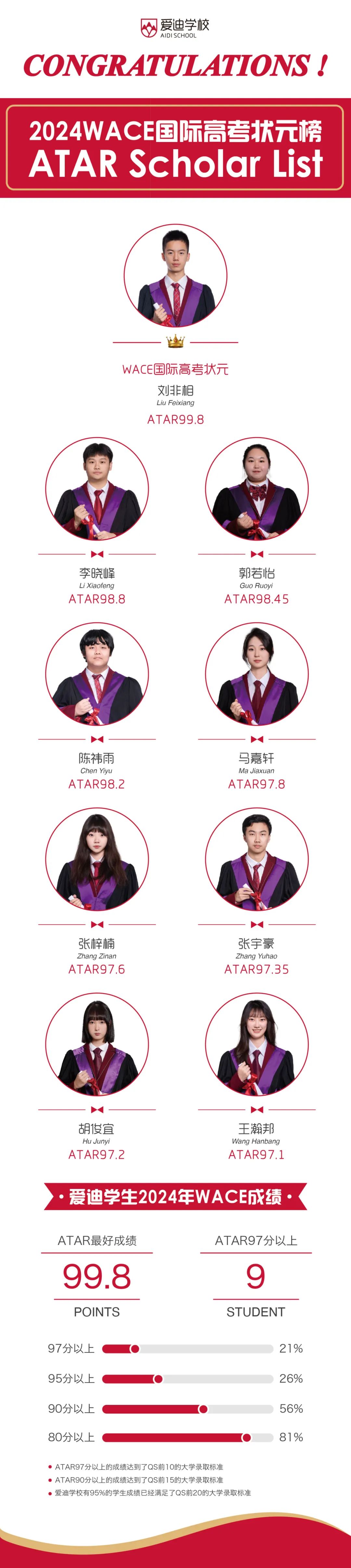 澳洲国际高考放榜，北京爱迪学子连续20年蝉联状元宝座！(图1)