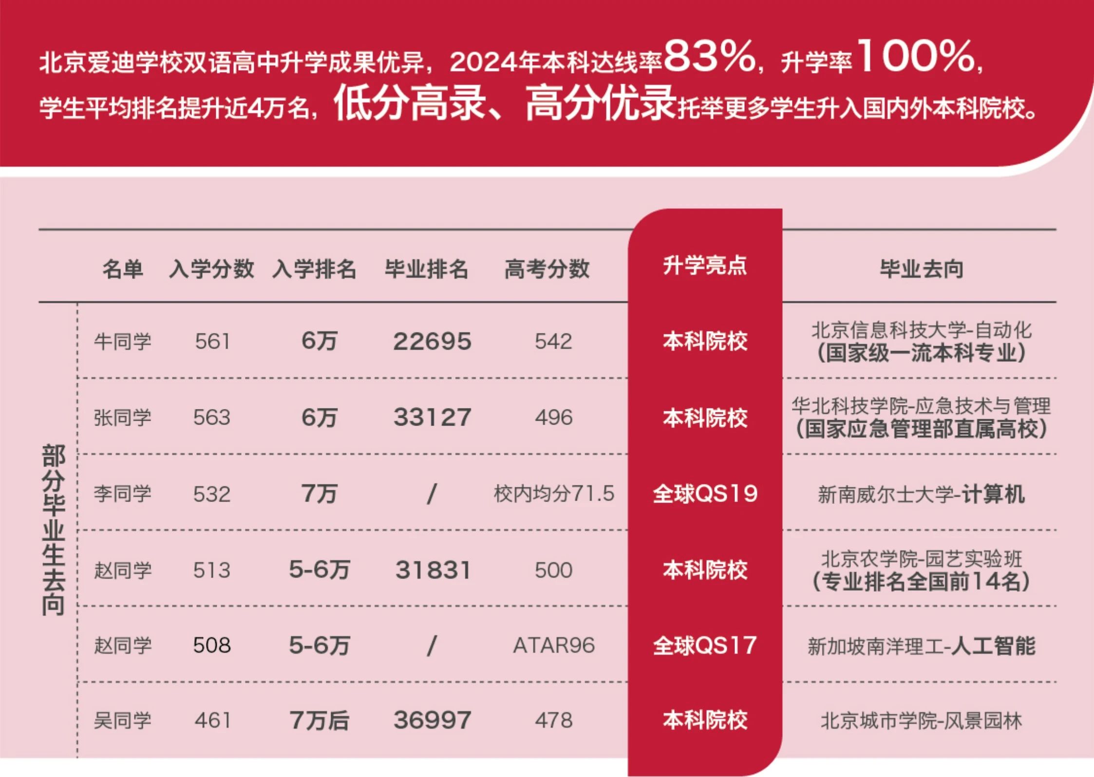 北京爱迪国际学校2025年普高班招生通知！(图2)