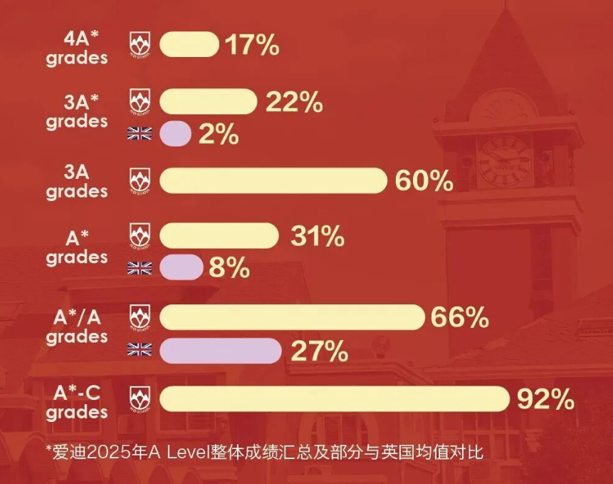震惊！7.9万人挤破头的英本早申，北京爱迪学子竟这样脱颖而出(图2)